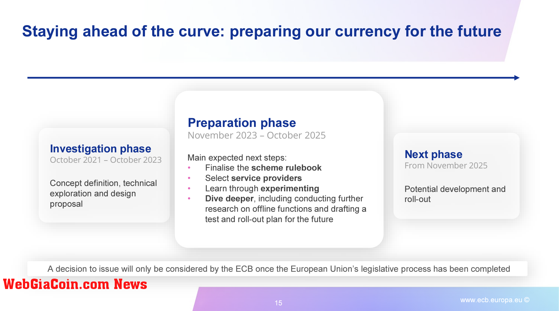 ECB Digital Euro timeline (Source: ECB)