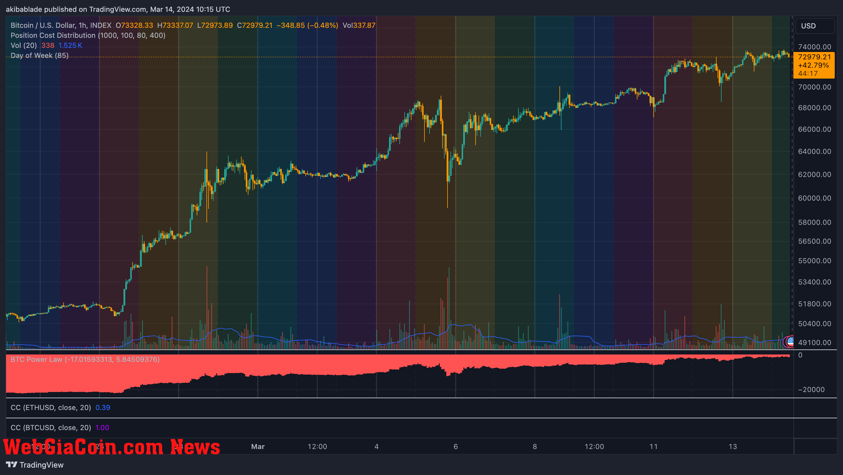 Bitcoin days of the week (Source: TradingView)