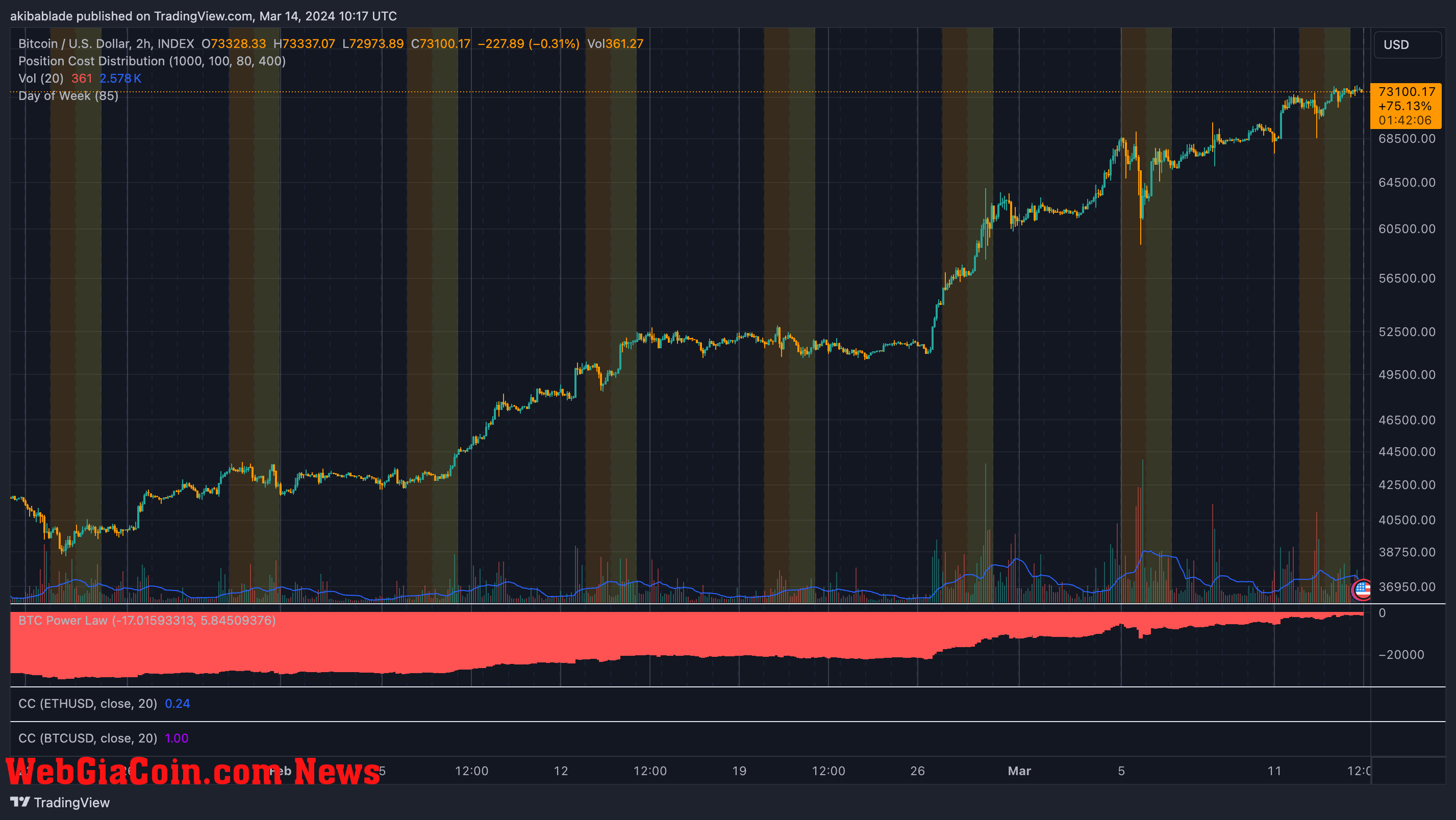 Bitcoin Tuesdays and Wednesdays (Source: TradingView)