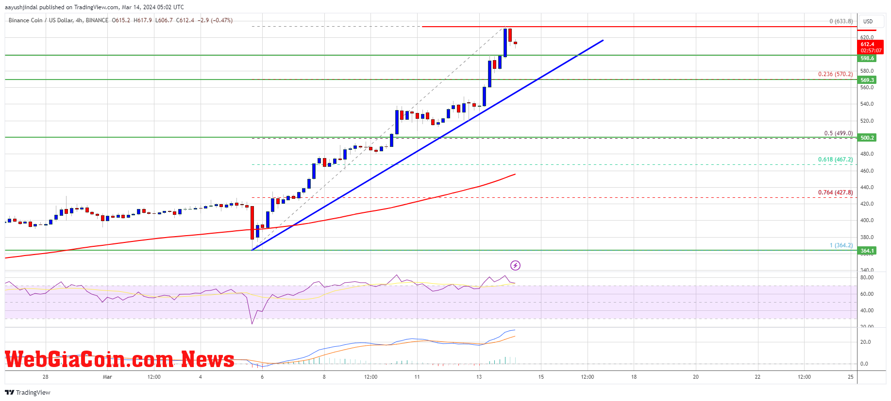 BNB Price