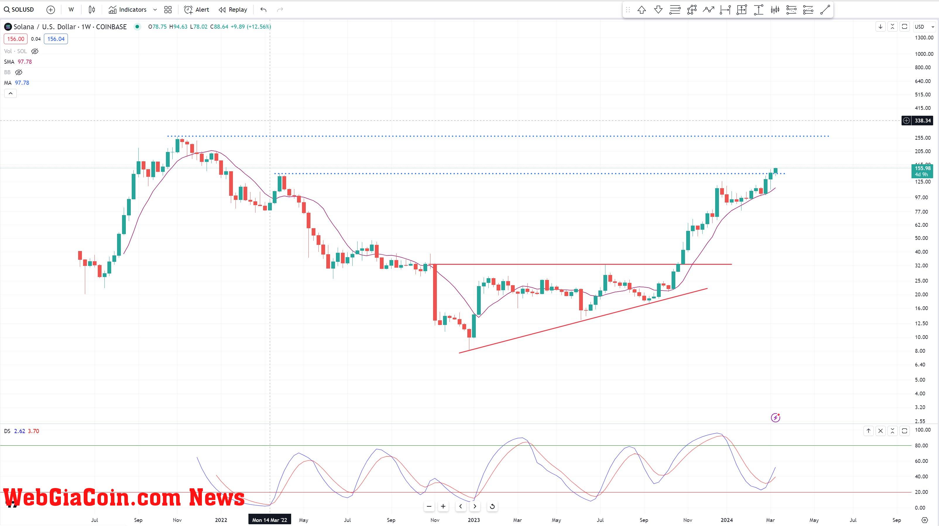 SOL/USD weekly chart analysis 