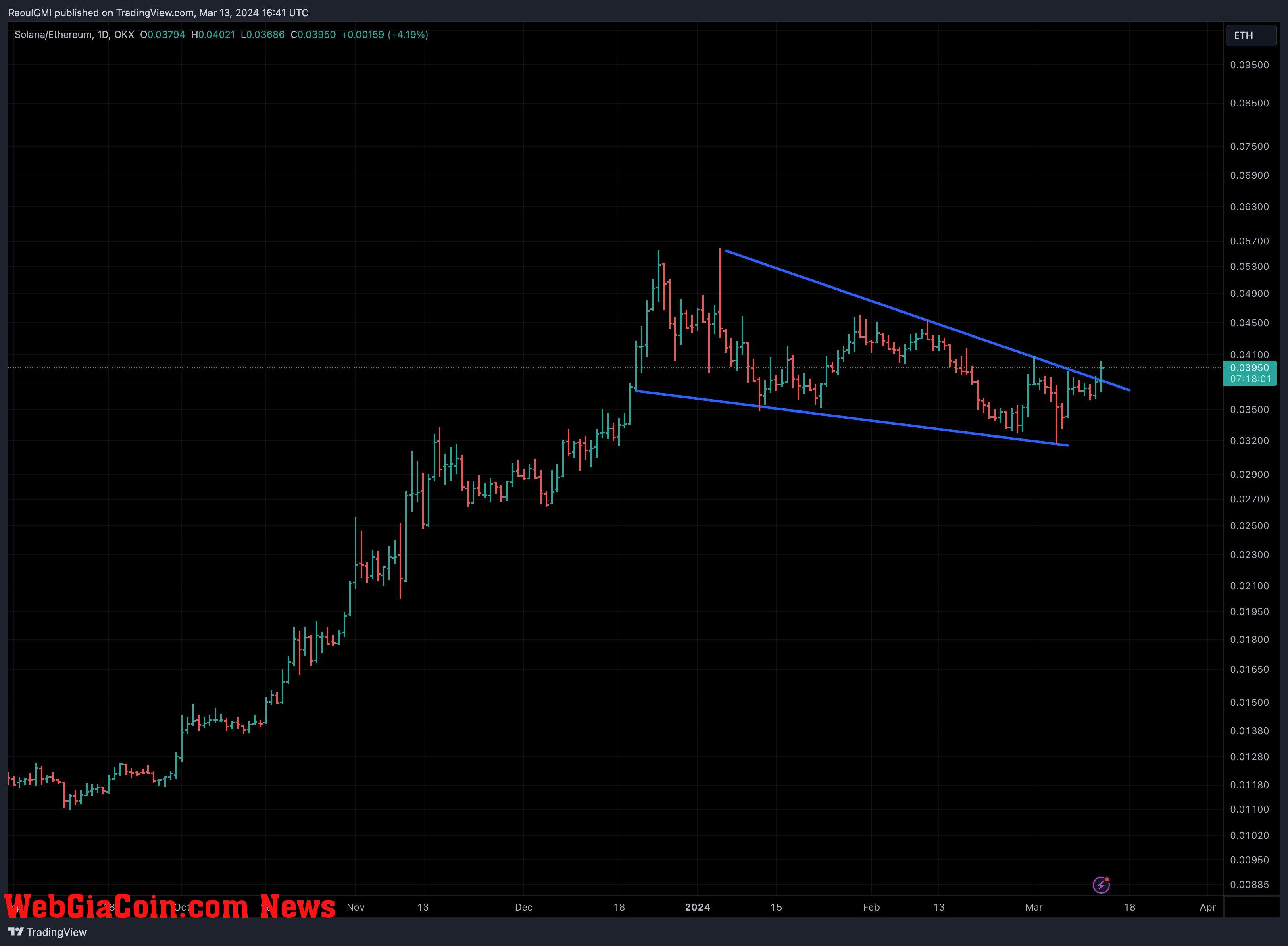 SOL/ETH