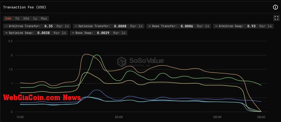 Ethereum layer2 fees