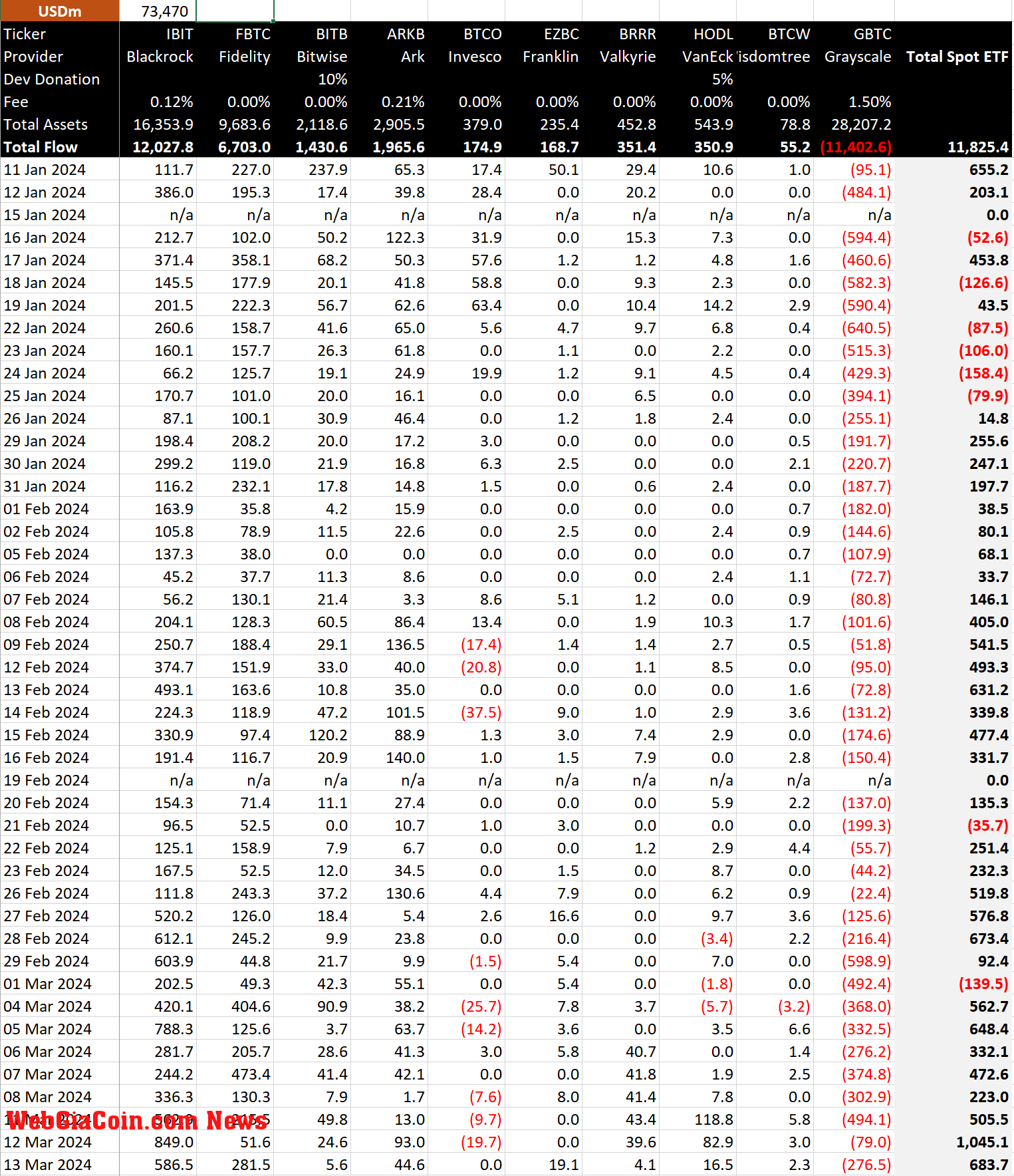 Bitcoin ETF flows M (Source: Bitmex Research)