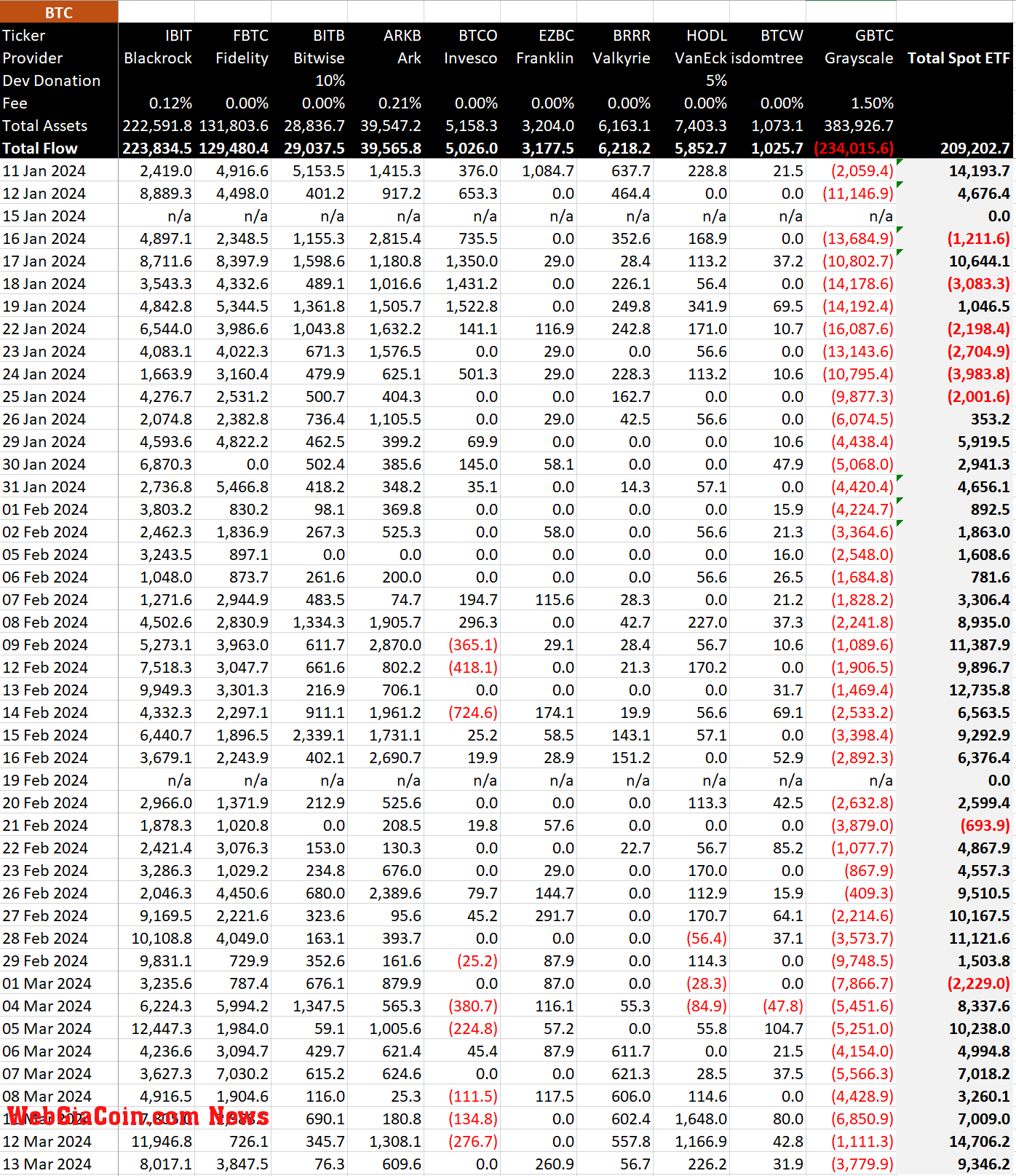 Bitcoin ETF flows BTC (Source: Bitmex Research)