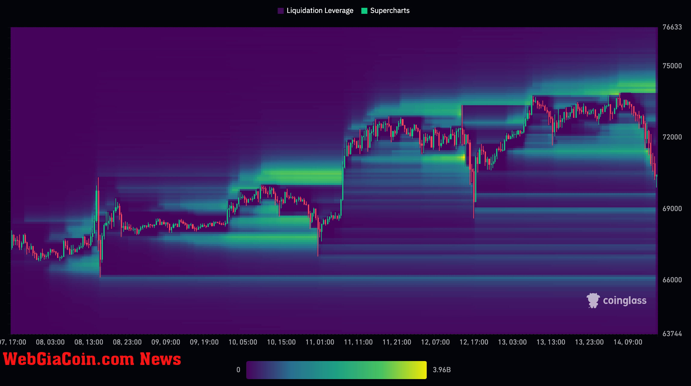 Bitcoin leverage (Source: Coinglass)