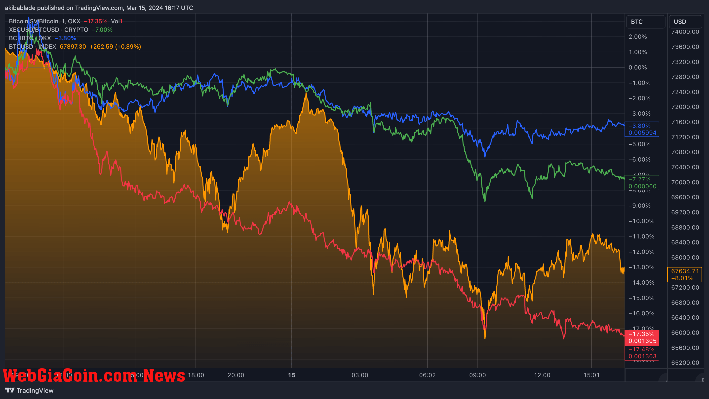 Bitcoin forks against BTC (Source: TradingView)