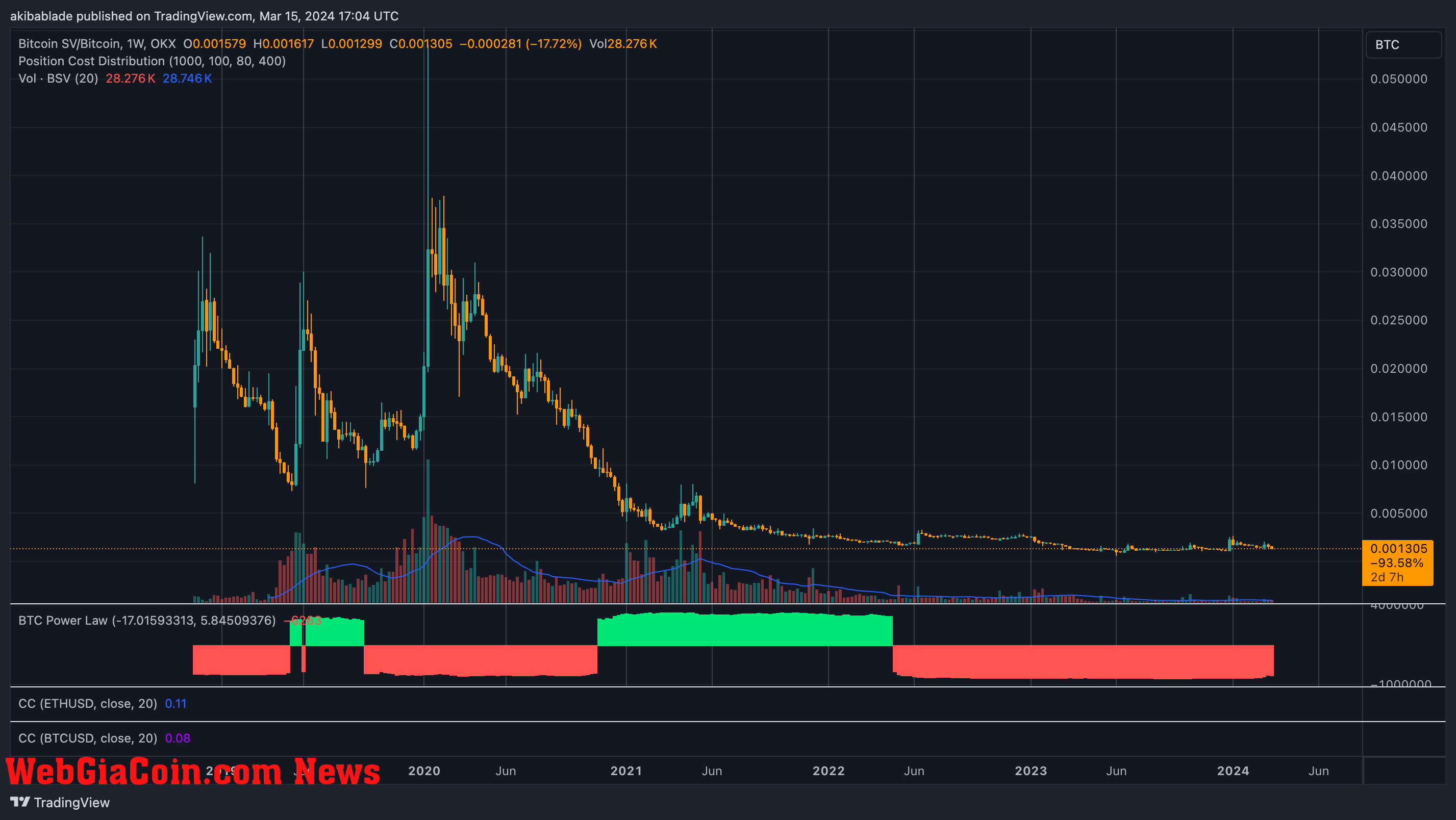 Bitcoin SV vs Bitcoin (Source: TradingView)