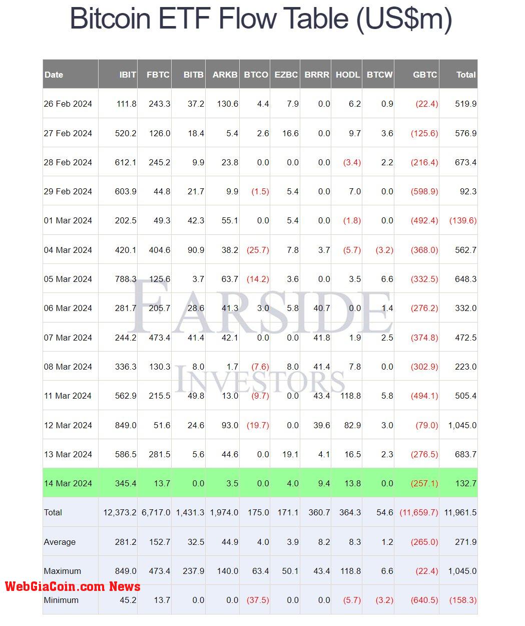 Bitcoin ETF data