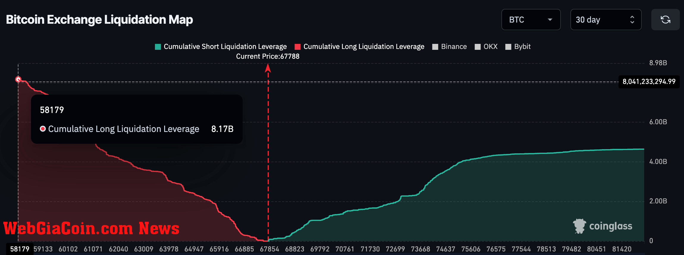 Exchange liquidation map (Coinglass)