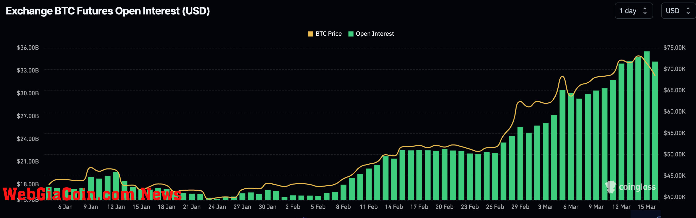 Exchange Open Interest (Coinglass)