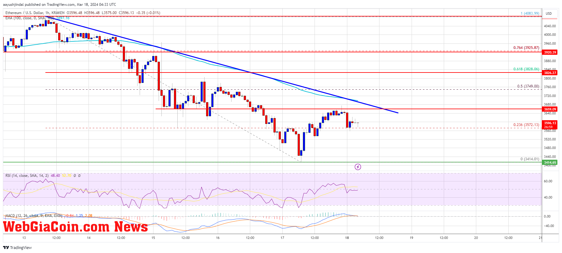 Ethereum Price