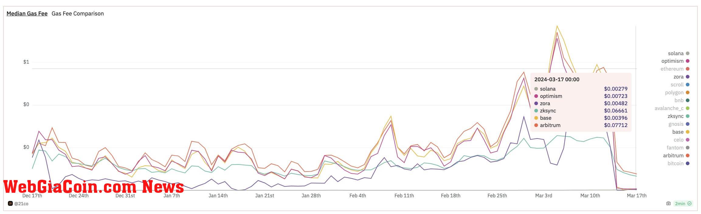 Solana Network fees