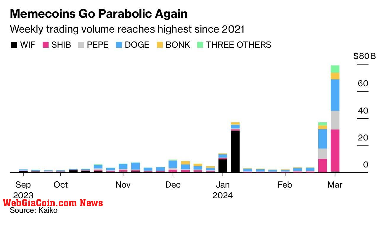 Meme coins go parabolic