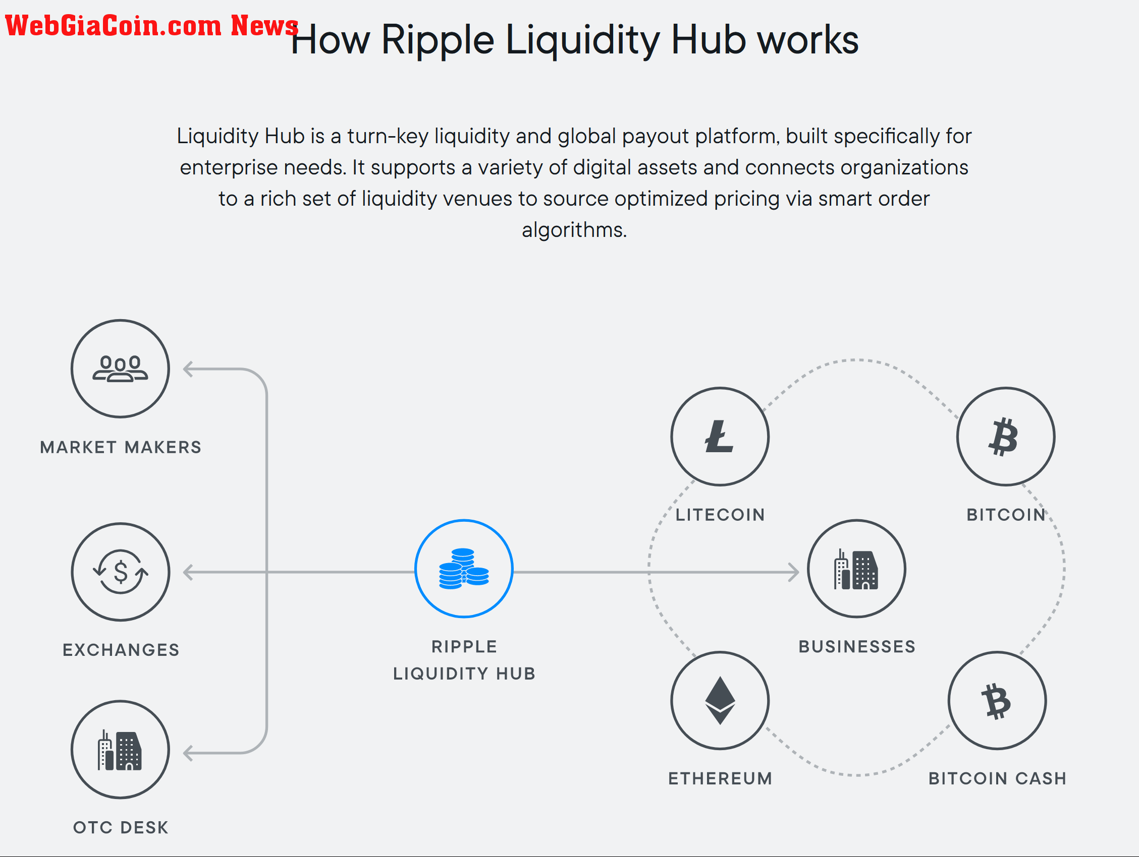 Liquidity Hub