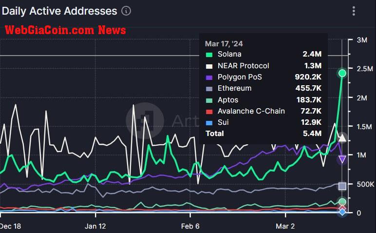 Solana active addresses