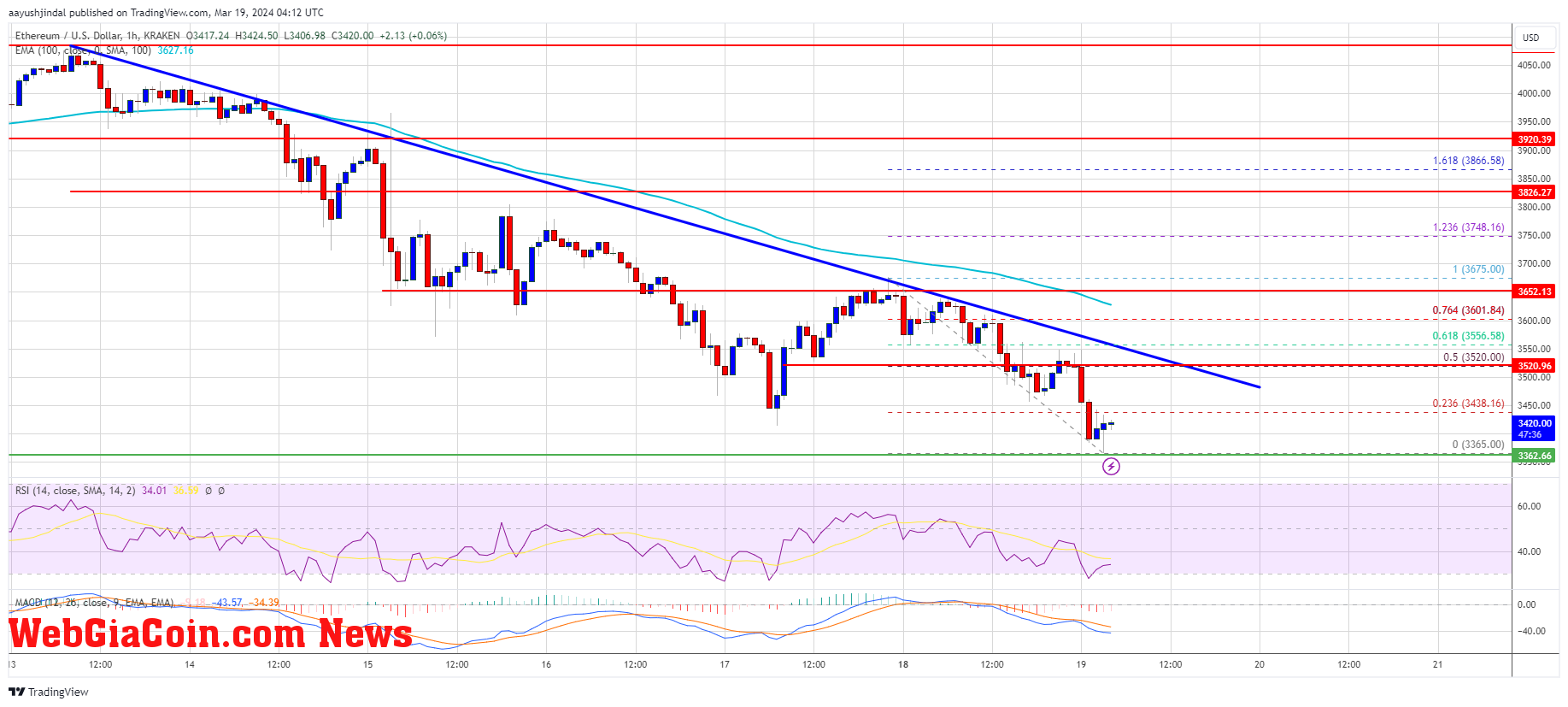 Ethereum Price