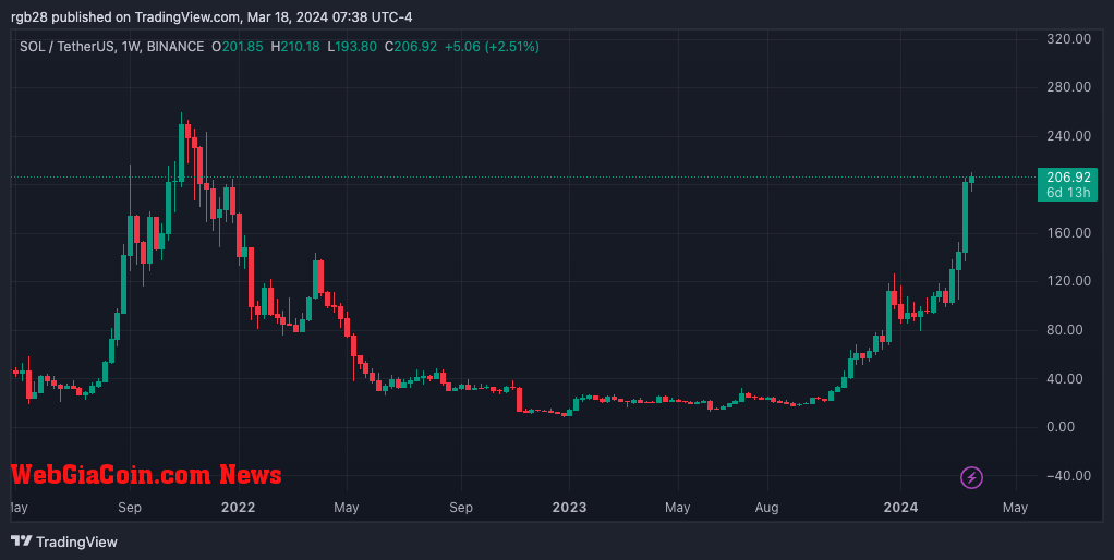 Sol, SOLUSDT, solana, Slerf, memecoin