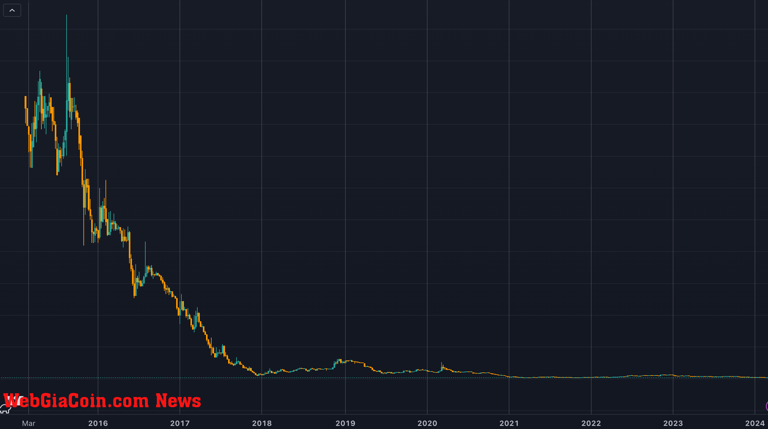 USDT/BTC since 2016 (Source: TradingView)