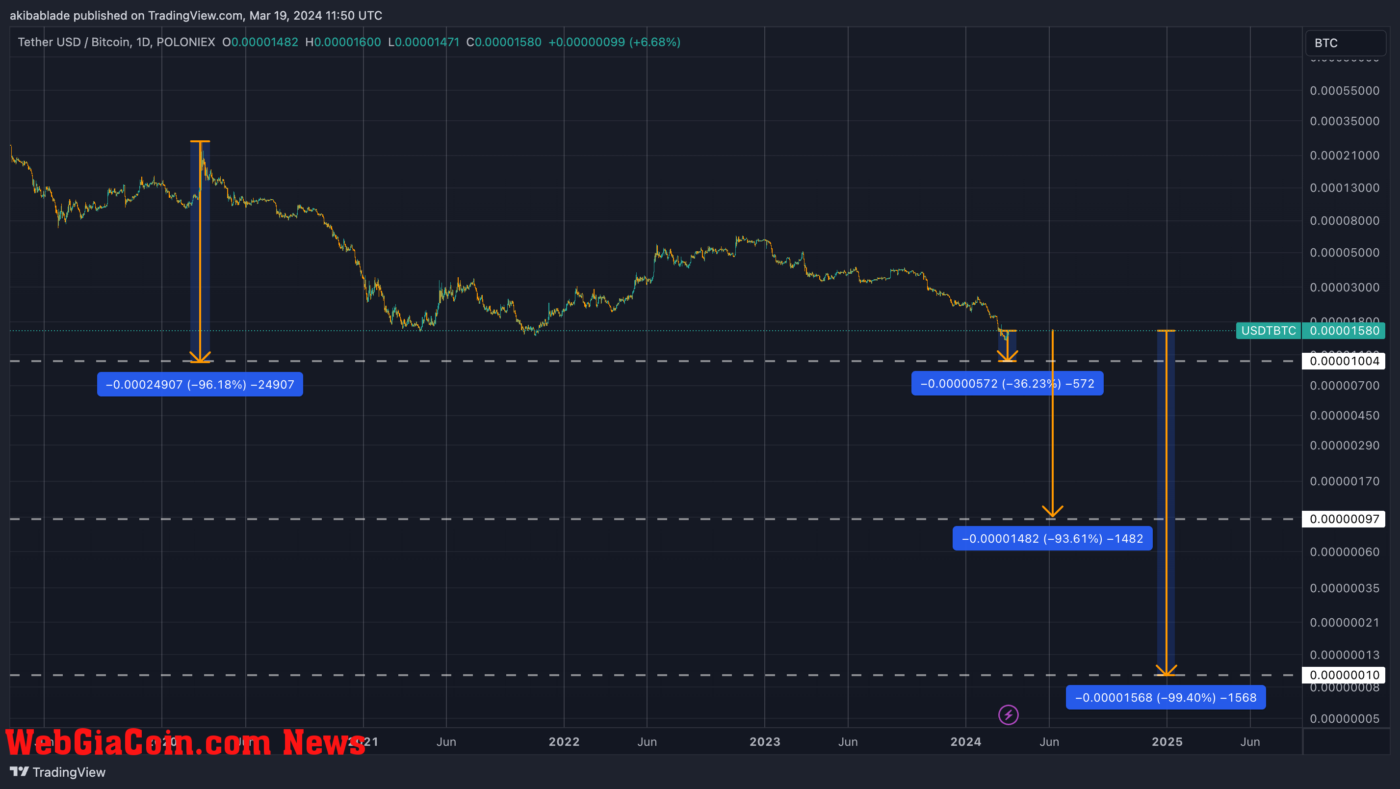 USDT/BTC since May 2020 (Source: TradingView)