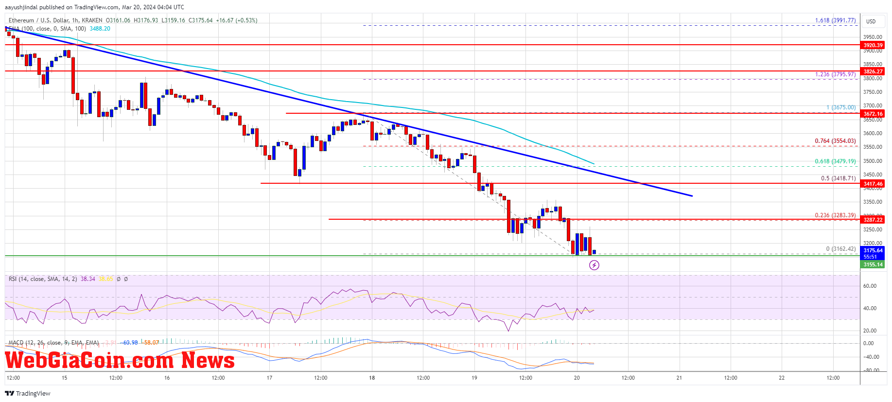 Ethereum Price