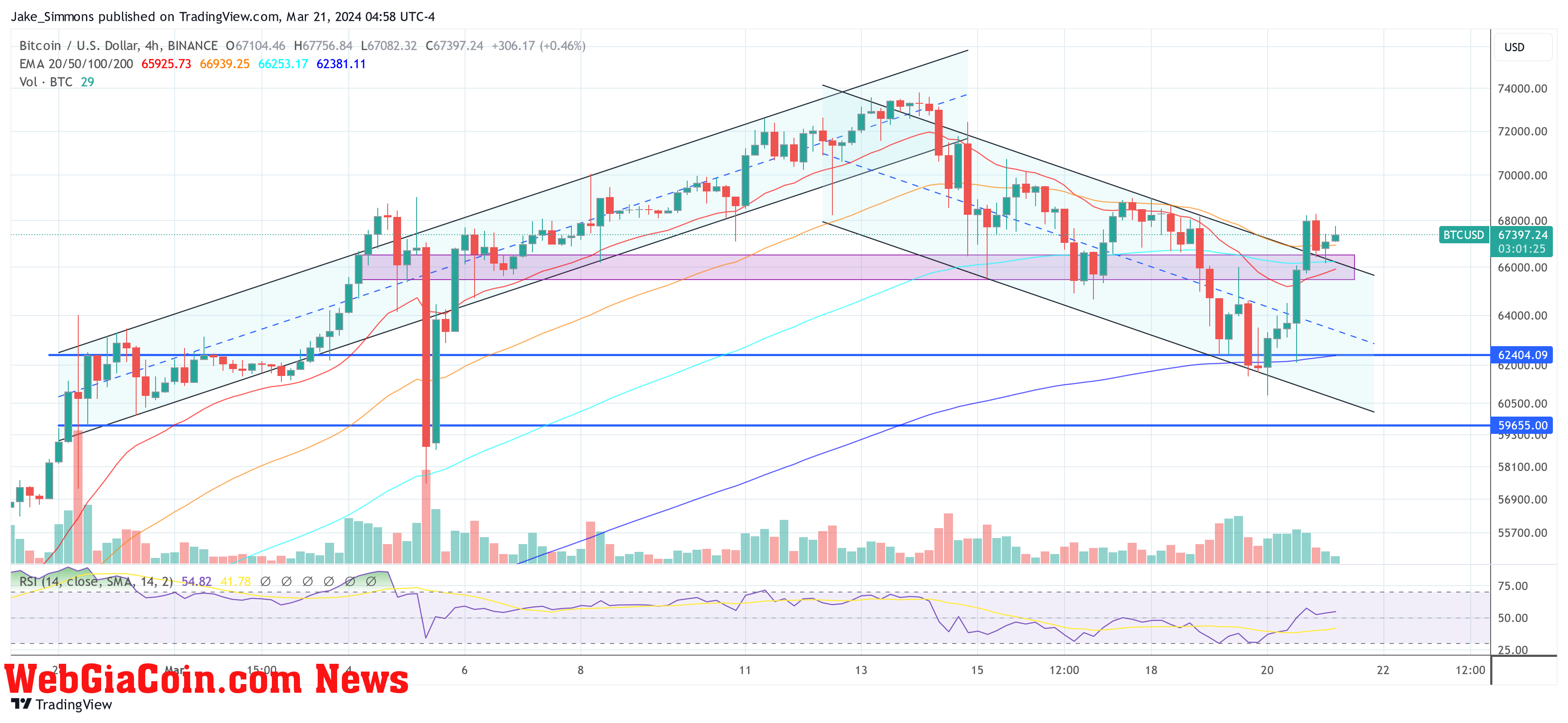 Tại sao giá Bitcoin tăng ngày hôm nay? Lý do chính được giải thích