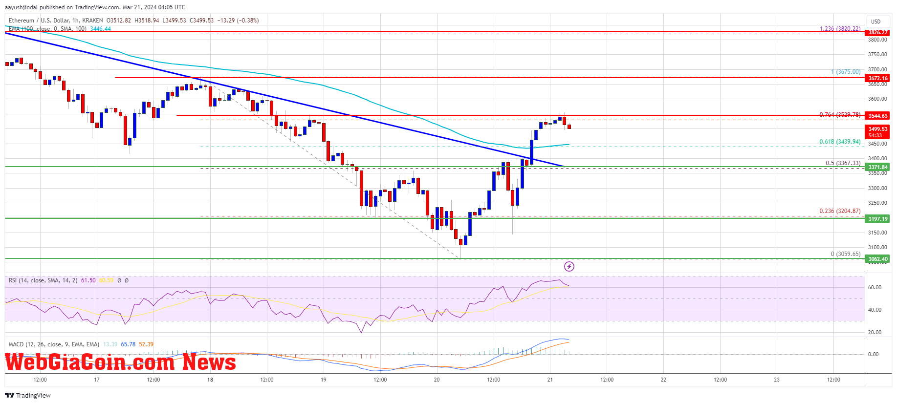 Ethereum Price