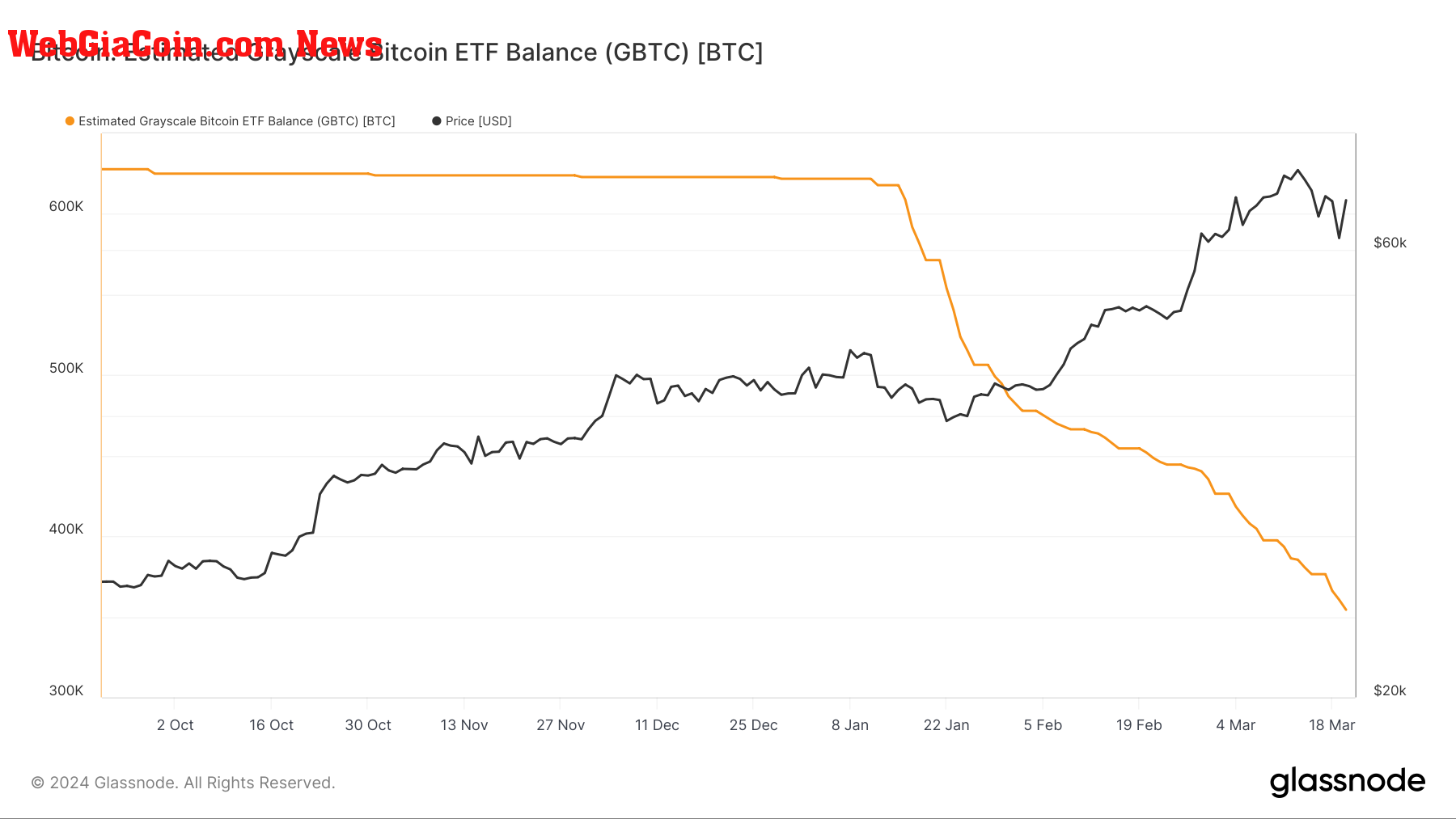 GBTC ETF Balance: (Source: Glassnode)