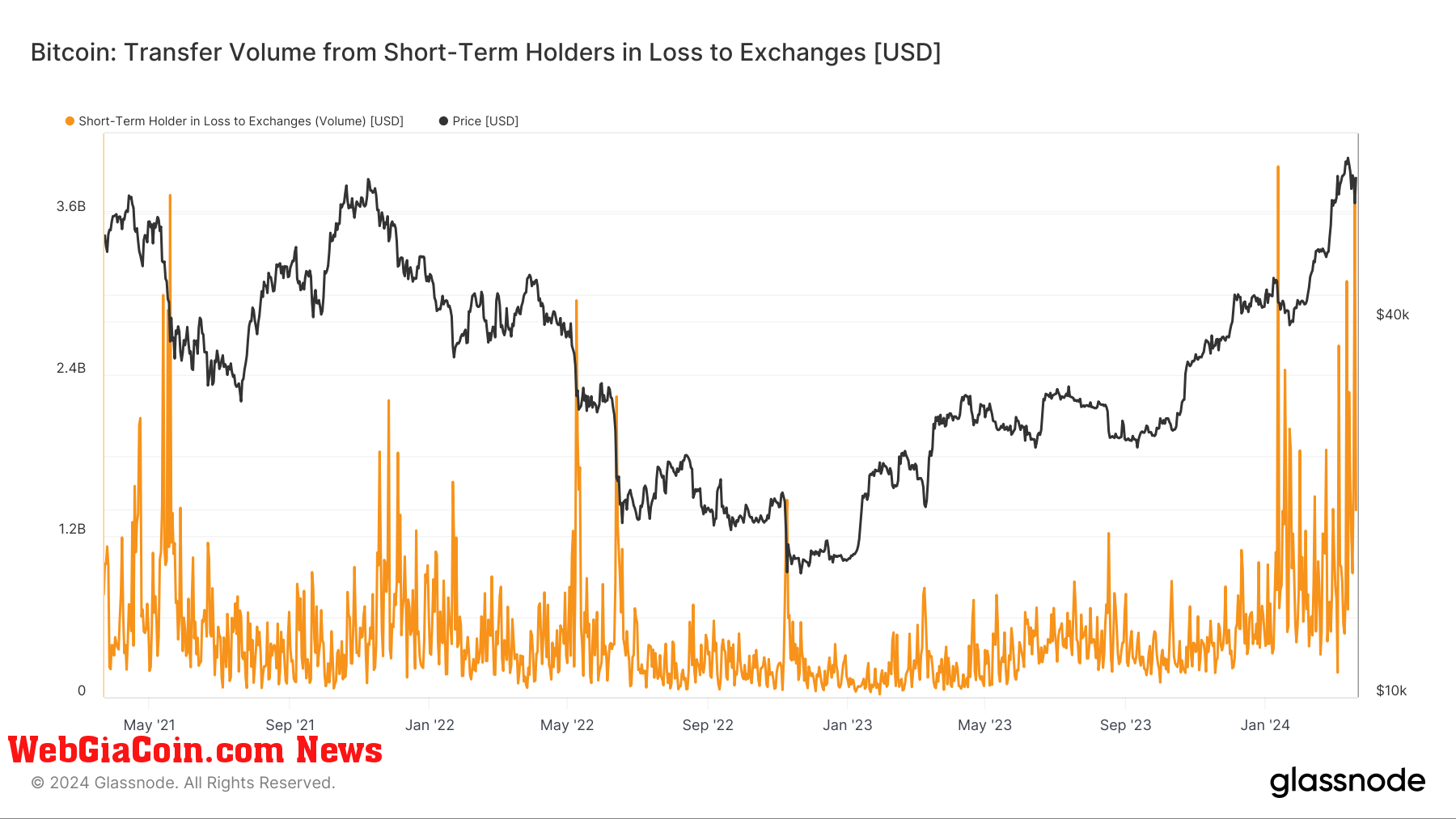 Short-Term Holders in Loss to Exchanges: (Source: Glassnode)