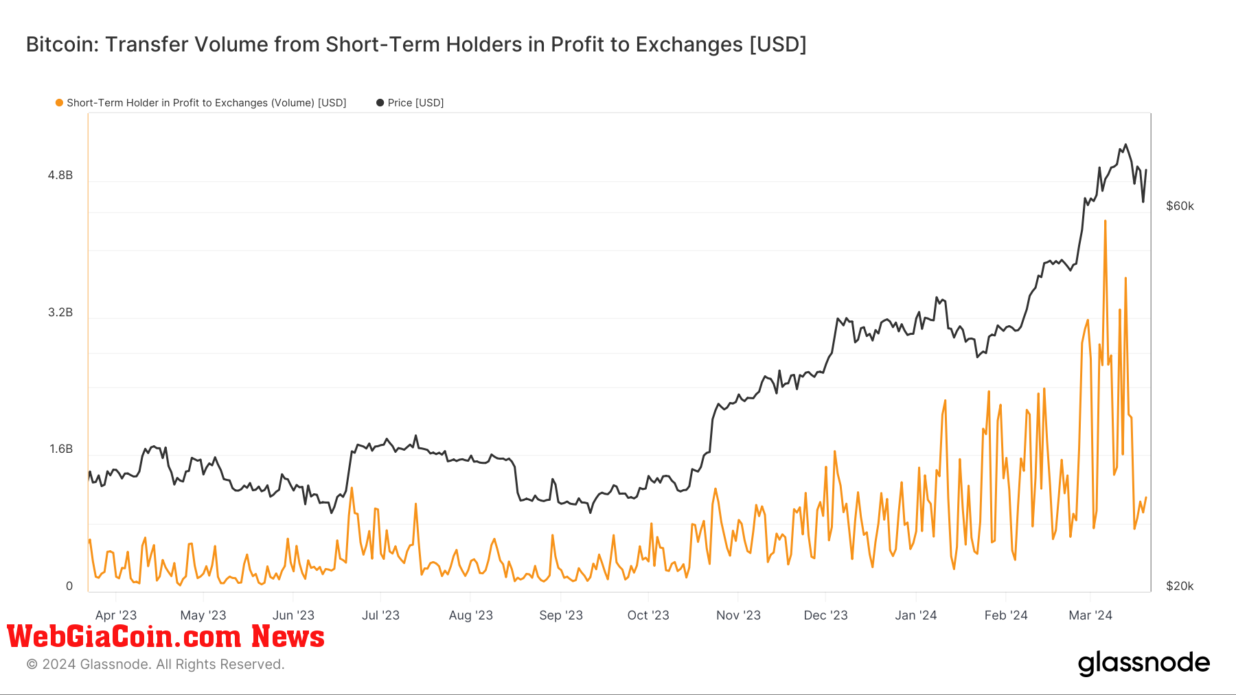 Short-Term Holders in Profit to Exchanges: (Source: Glassnode)