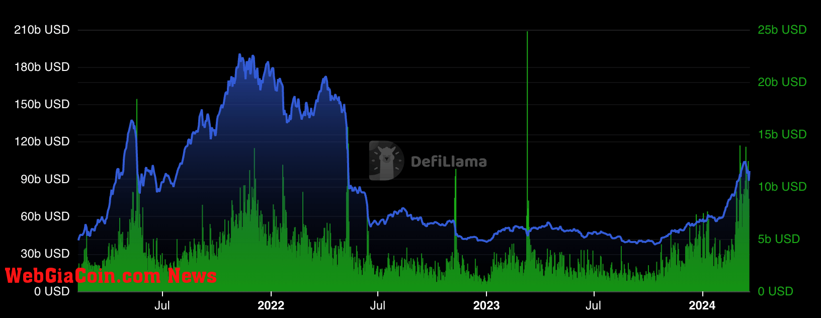 DeFi volumes and TVL (Source: DefiLama)