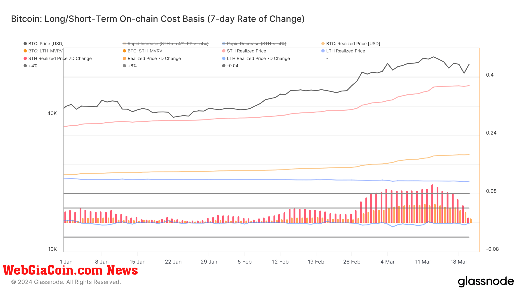 bitcoin realized price ytd