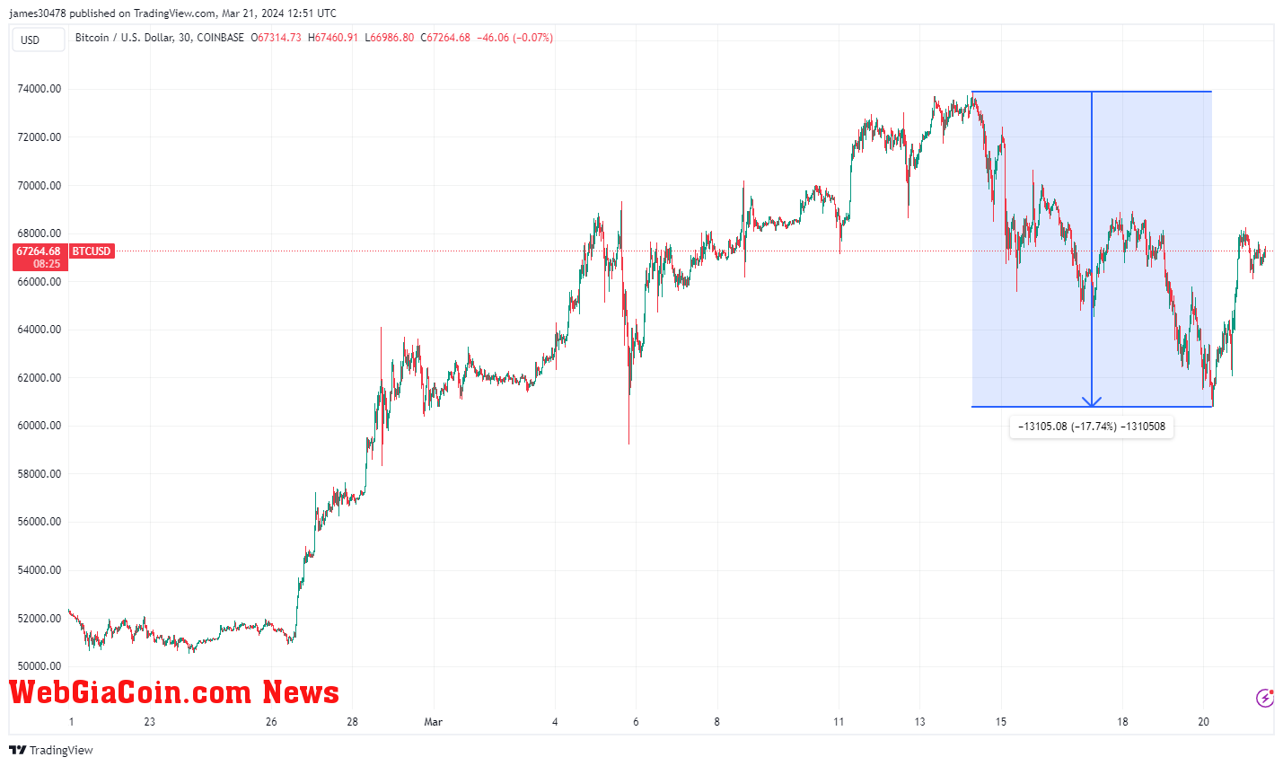 BTCUSD - 1 Month Time Frame: (Source: TradingView)