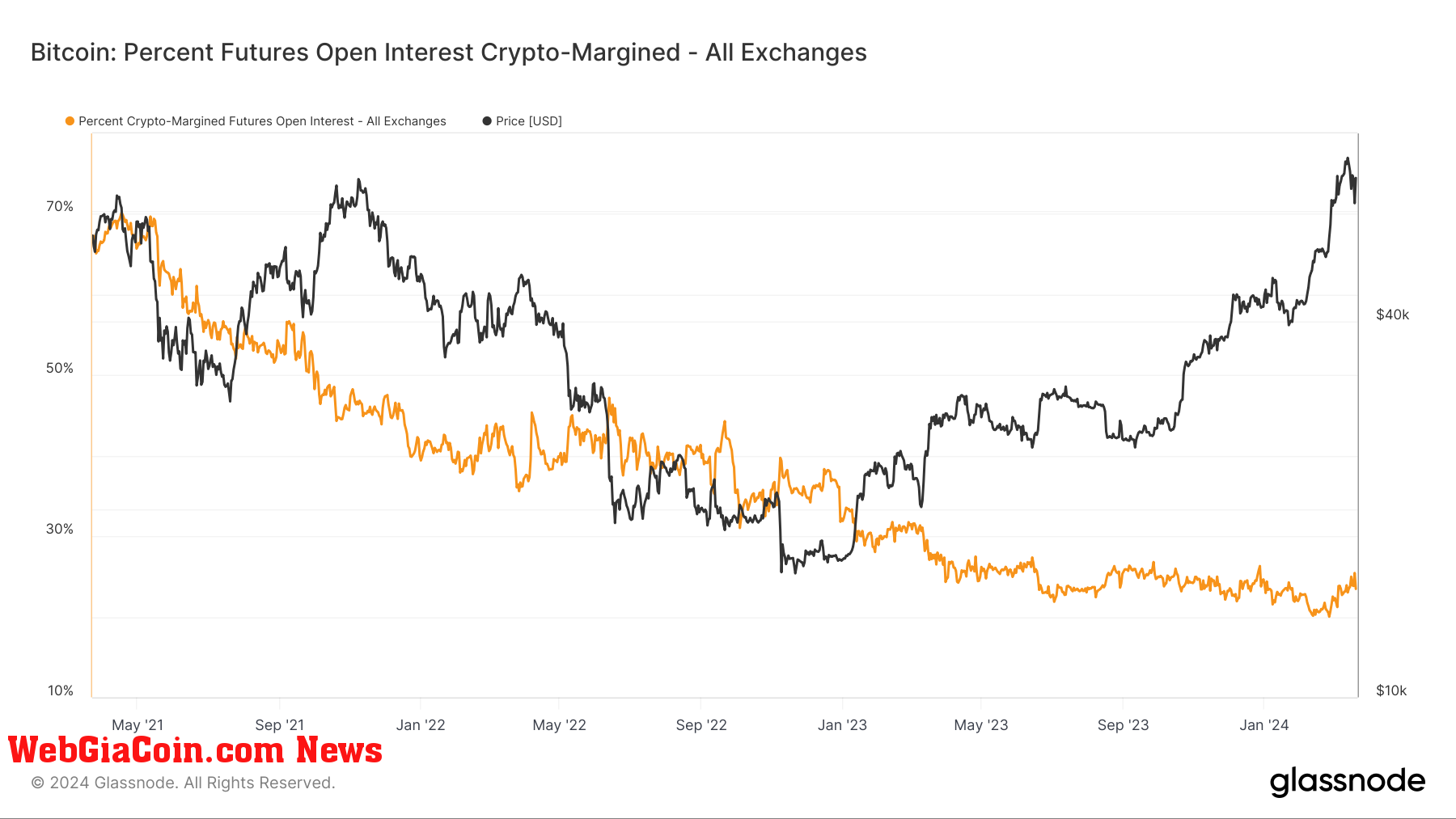 Futures Open Interest Crypto-Margined: (Source: Glassnode)