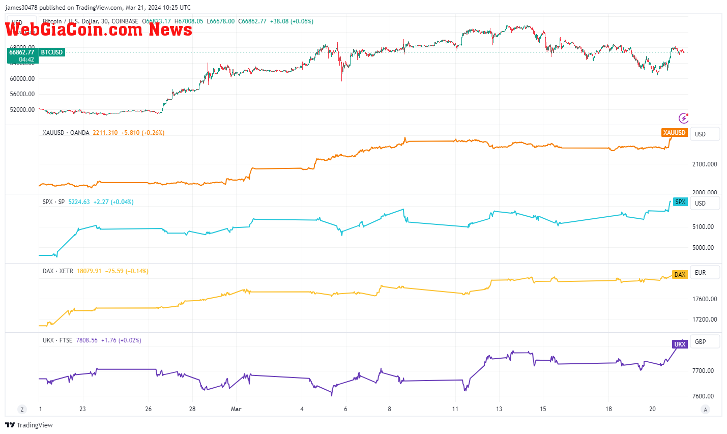 BTCUSD, XAUUSD, SPX, DAX, FTSE 100 - 1 Month Time Frame: (Source: TradingView)