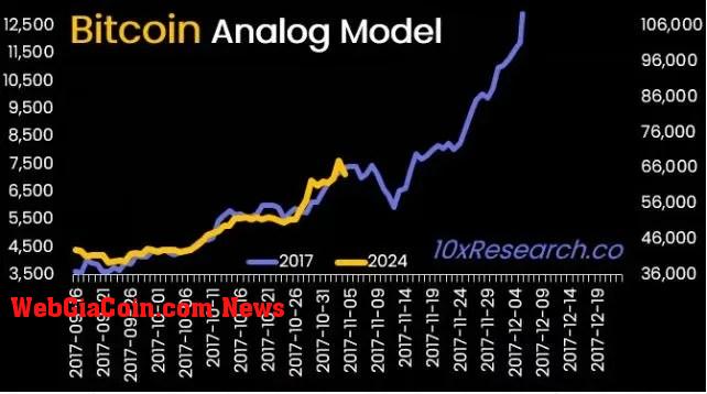 Bitcoin Analog Model. 