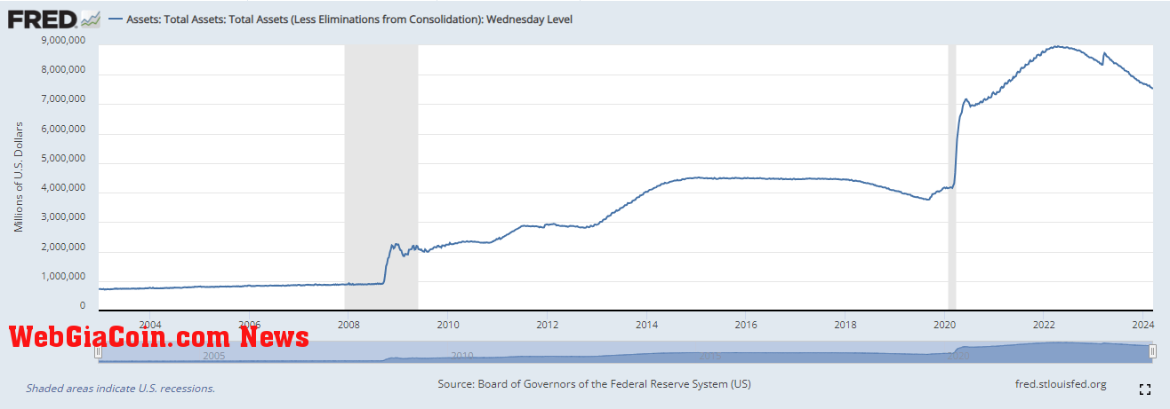 Assets: Total Assets: (Source: FRED)