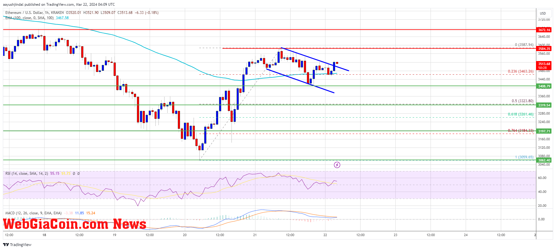 Ethereum Price