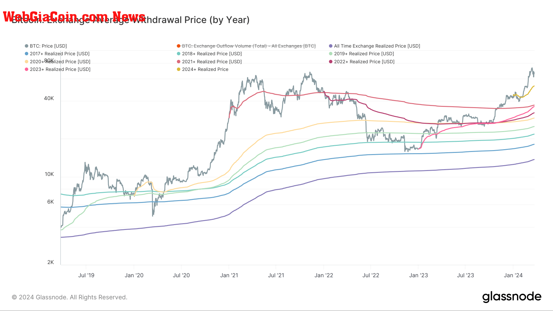 Exchange Average Withdrawal Price (by Year): (Source: Glassnode)
