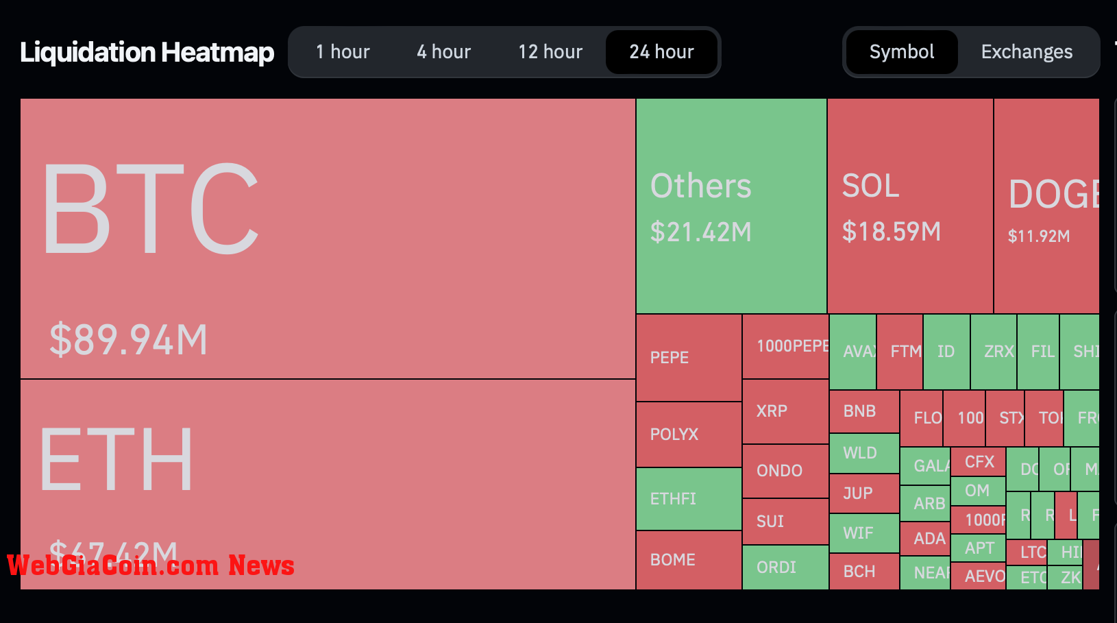 Crypto market liquidations heatmap.