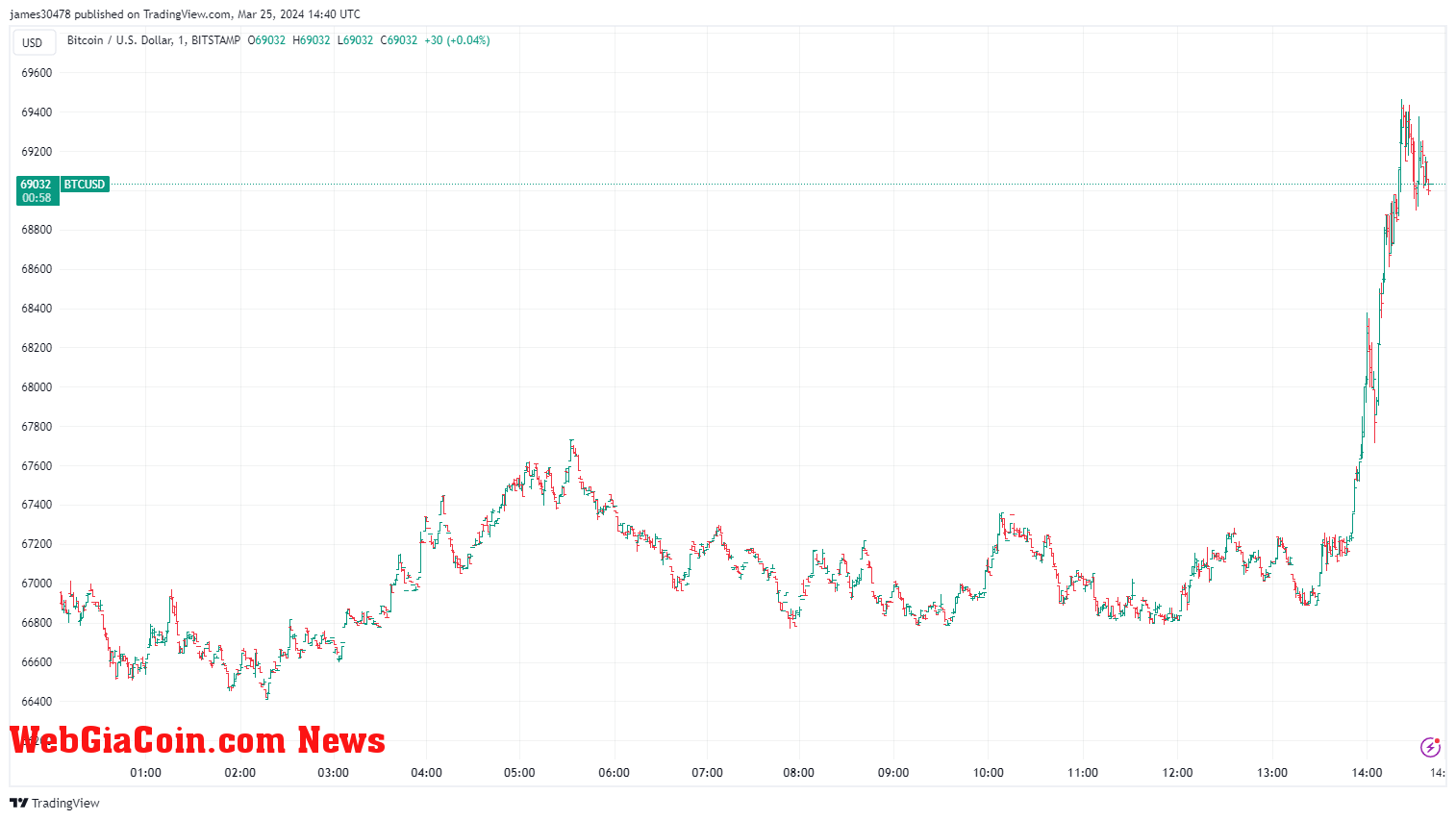 BTCUSD Bitstamp: (Source: TradingView)