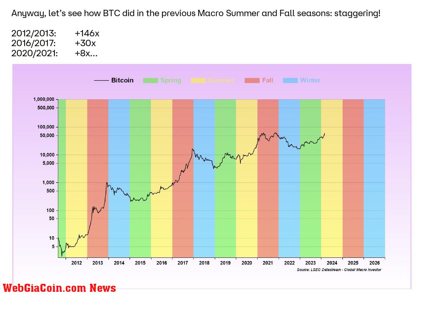 Bitcoin summer