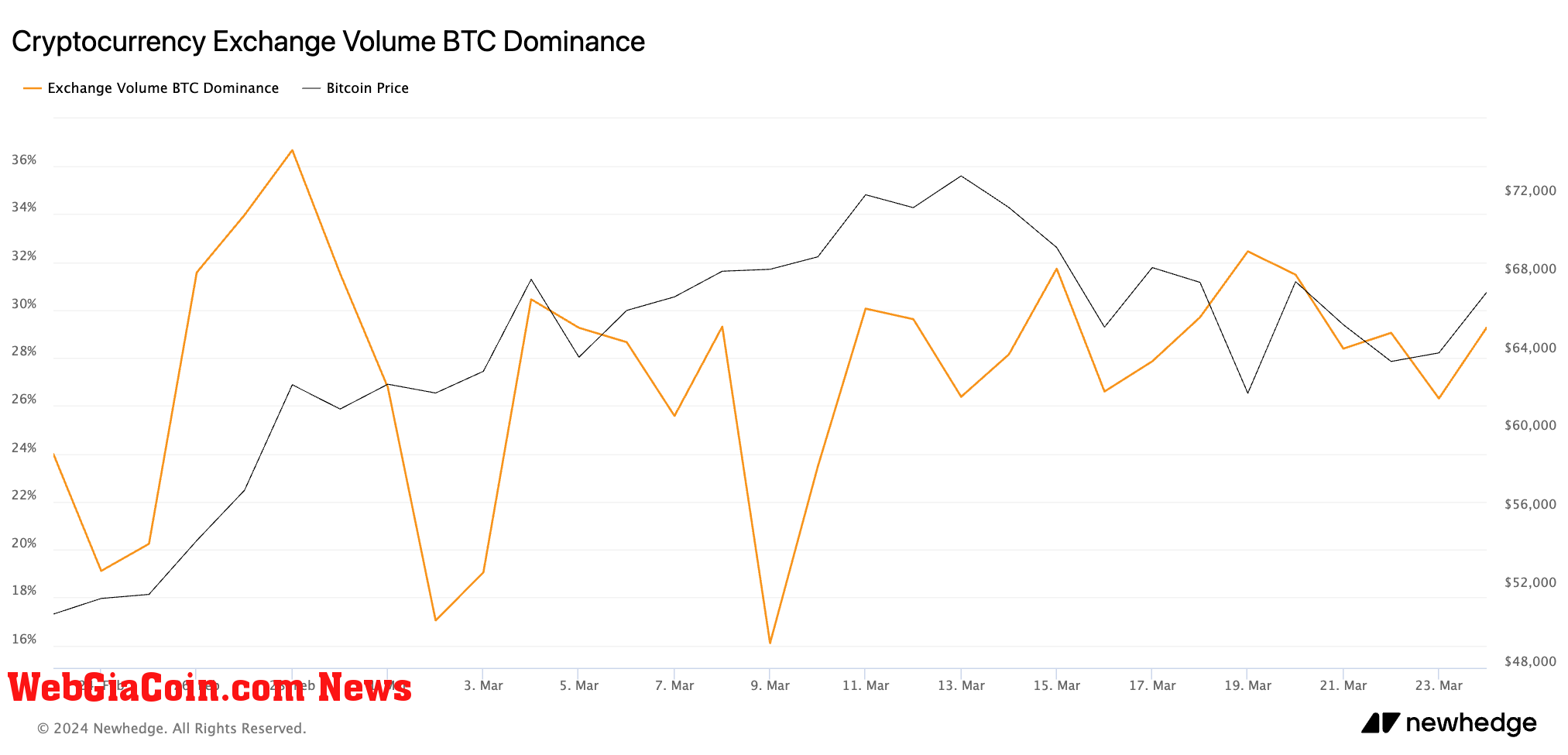 Bitcoin dominance over total CEX volume