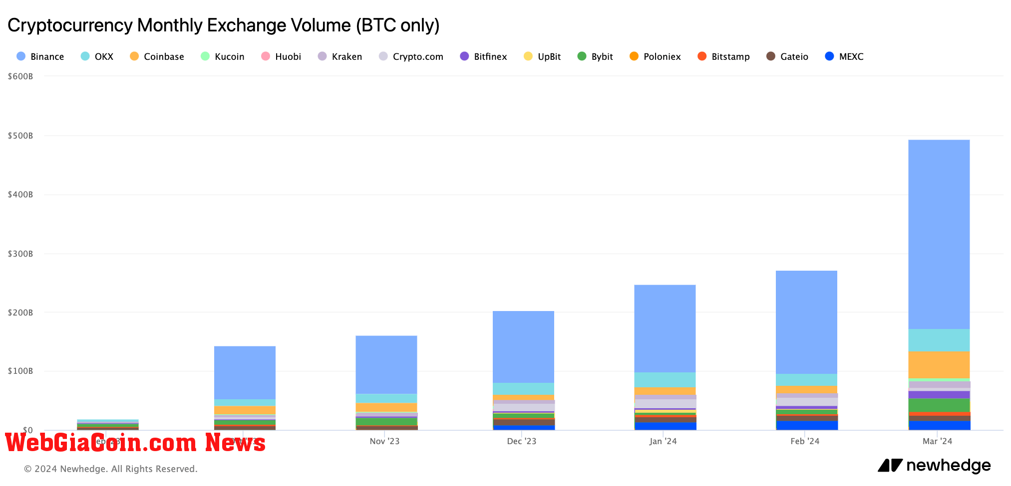 bitcoin monthly trading volume CEX