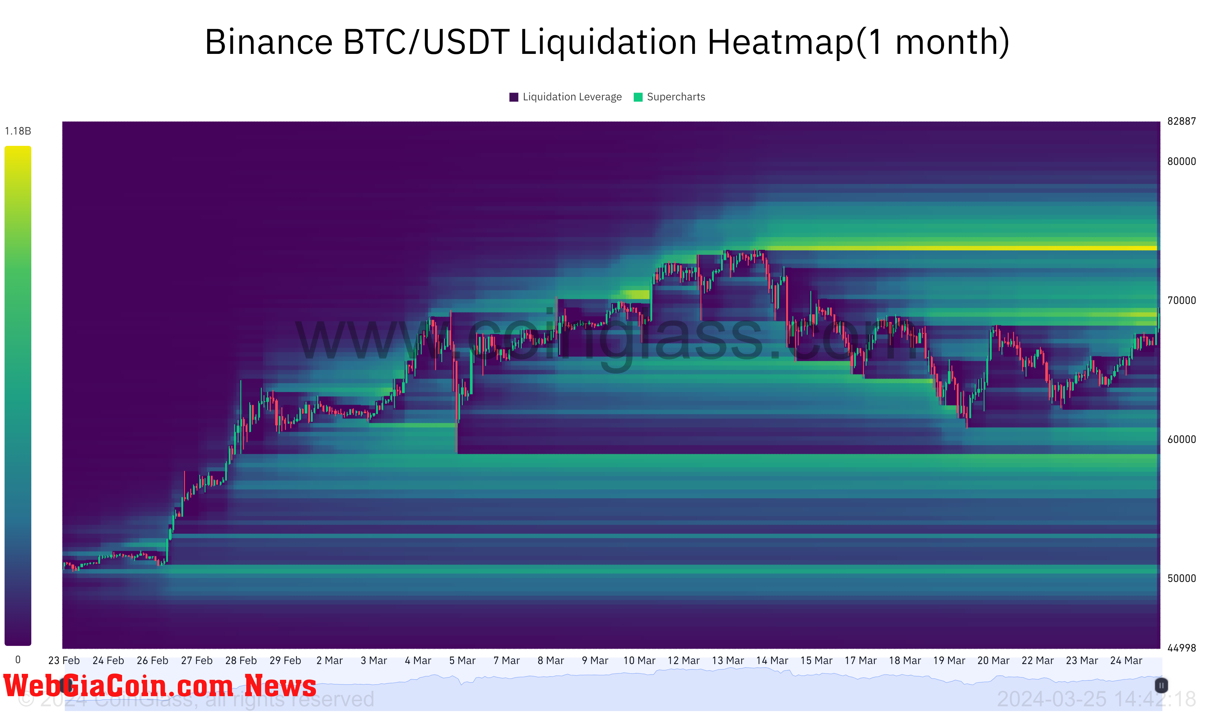 Binance BTC/USDT Liquidation Heatmap: (Source: Coinglass)