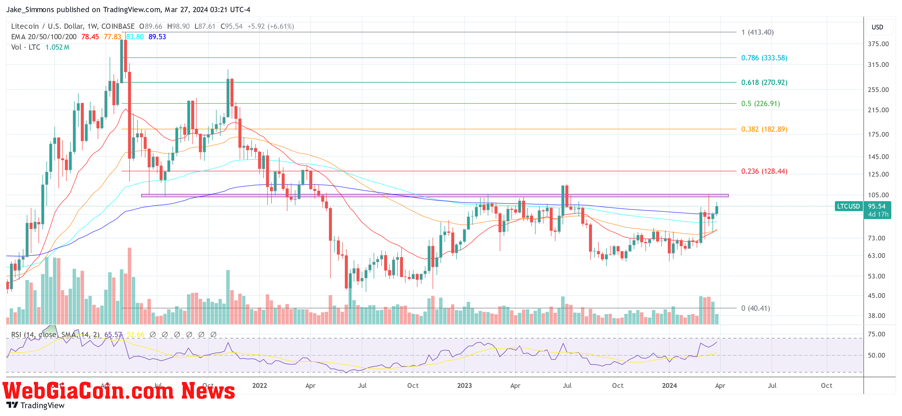 Litecoin price