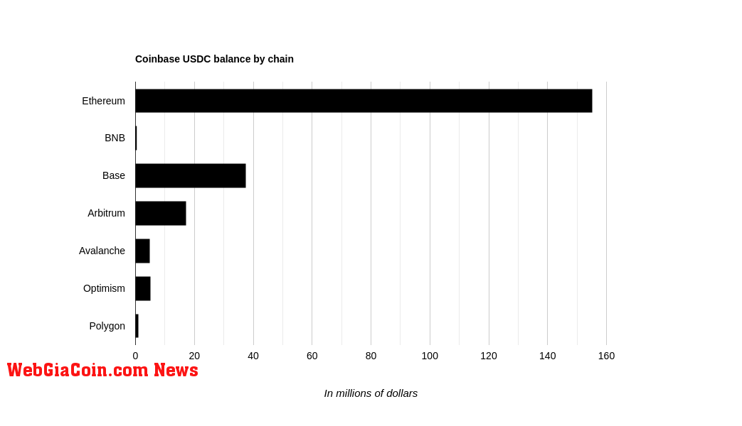 coinbase usdc balance across networks