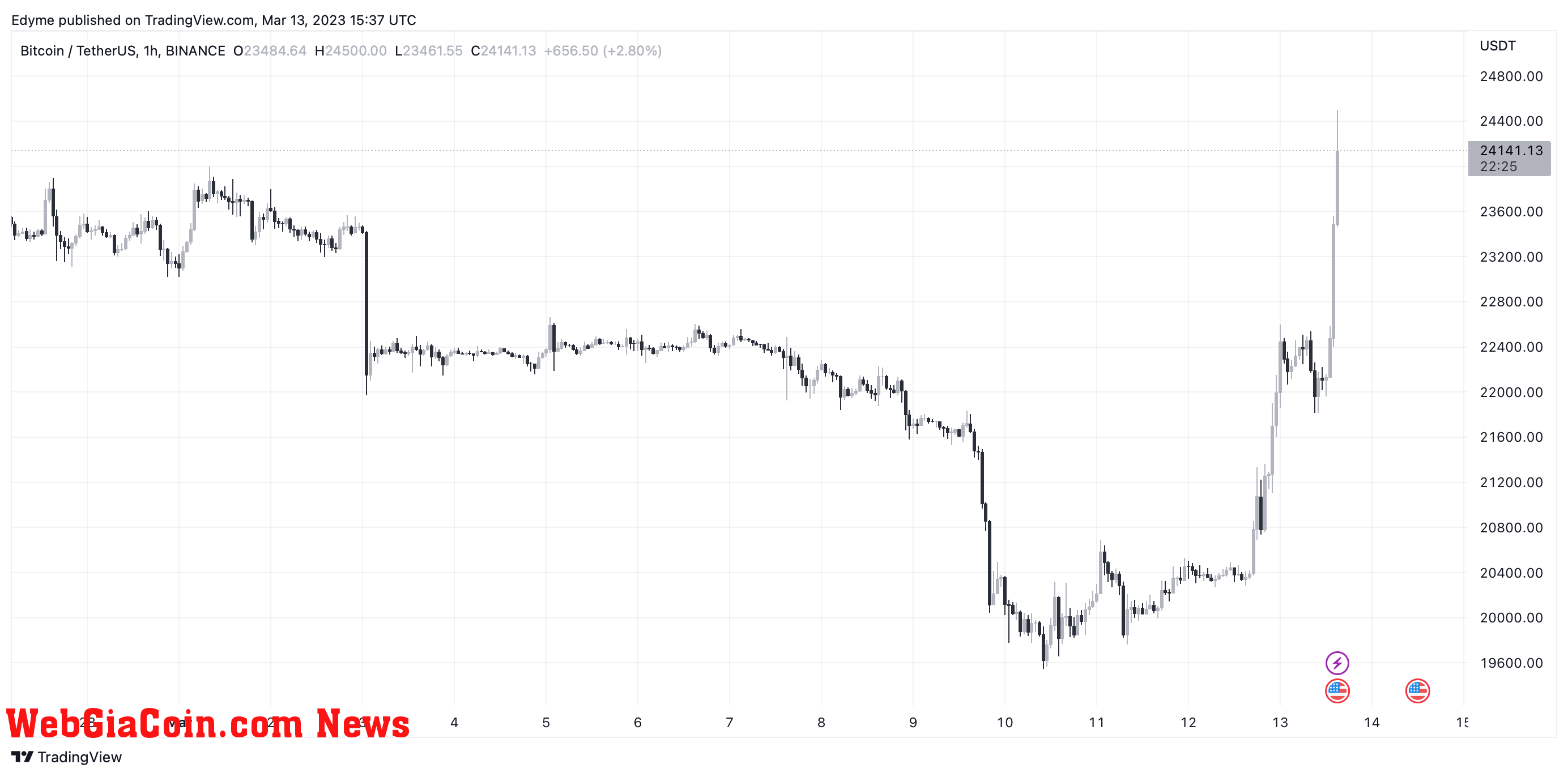 Bitcoin (BTC) price chart on TradingView