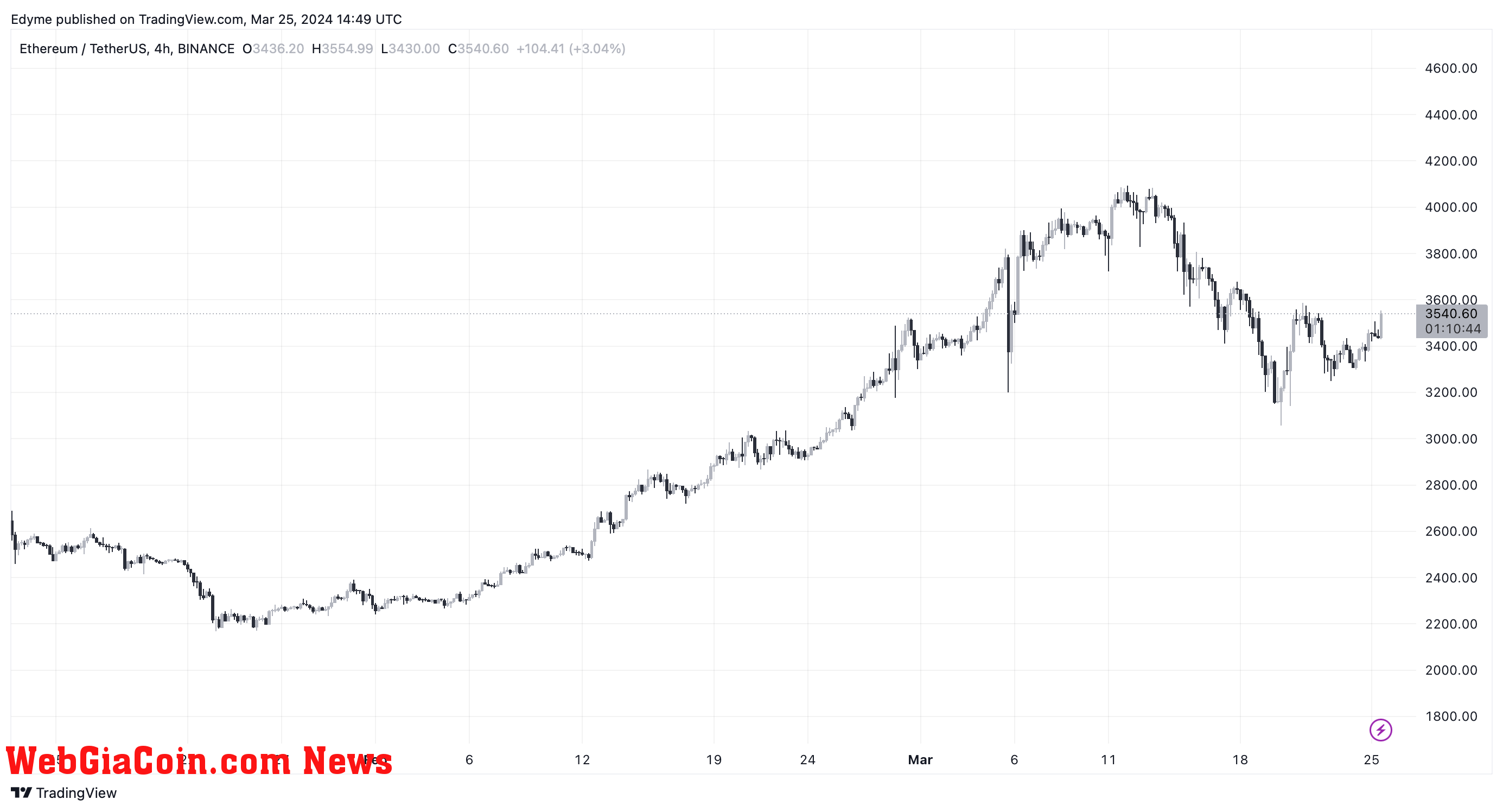 Ethereum (ETH) price chart on TradingView