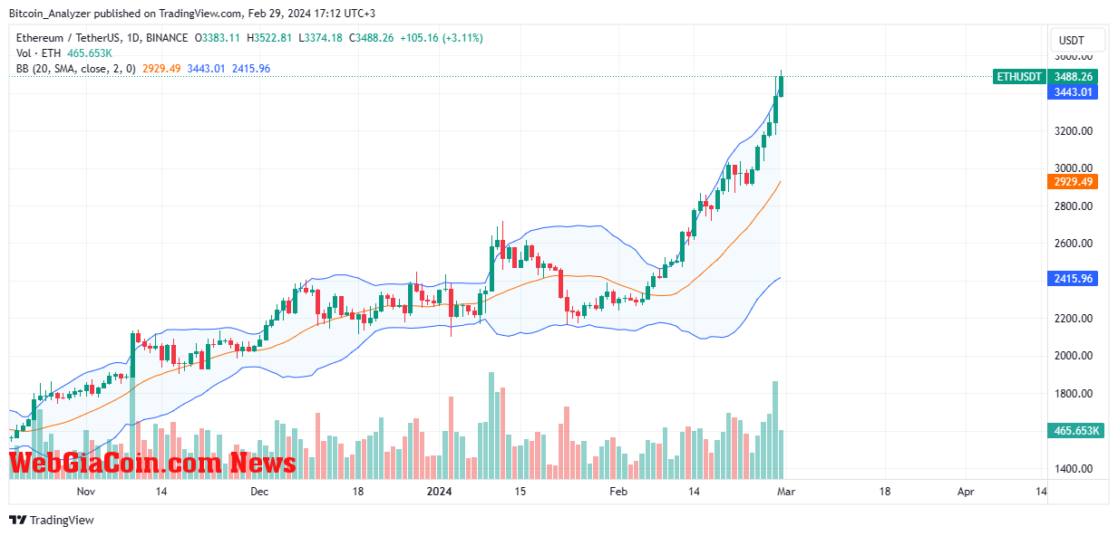 Ethereum price trending upward on February 29 | Source: ETHUSDT on Binance, TradingView